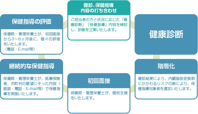 管理 栄養士 特定 保健 指導