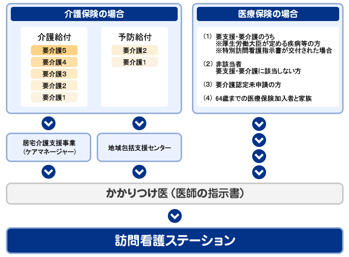 利用の流れ